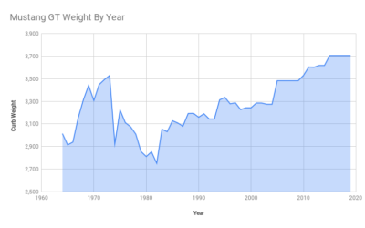 Mustang GT Weight Compared and Explained