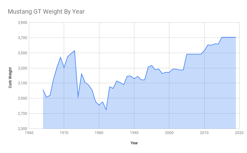 Mustang GT Weight Compared and Explained